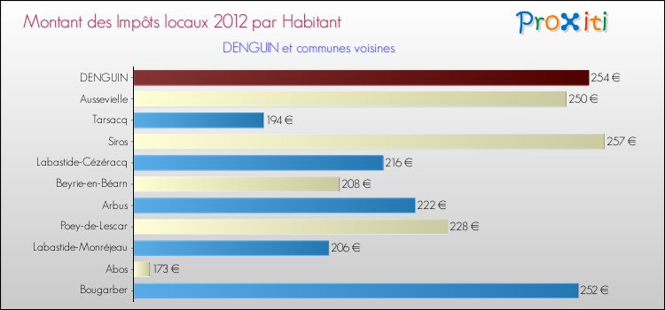 Montant des impôts locaux par Habitant pour DENGUIN et les communes proches Comparaison des impôts locaux par habitant pour DENGUIN et les communes voisines