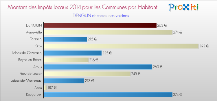 Montant des impôts locaux par Habitant pour DENGUIN et les communes proches en 2014 Comparaison des impôts locaux par habitant pour DENGUIN et les communes voisines en 2014