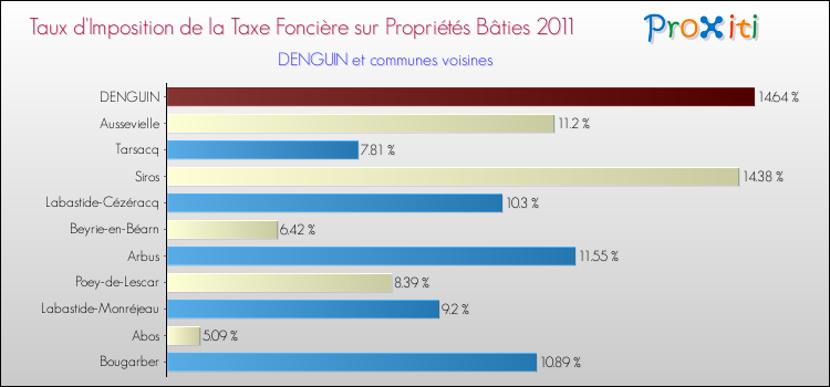 Taux d'imposition de la taxe foncière sur le bati 2011 pour DENGUIN et les communes proches Comparaison des taux d'imposition de la taxe foncière sur le bati 2011 pour DENGUIN et les communes voisines