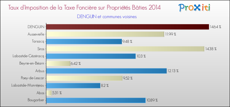 Taux d'imposition de la taxe foncière sur le bati 2014 pour DENGUIN et les communes proches Comparaison des taux d'imposition de la taxe foncière sur le bati 2014 pour DENGUIN et les communes voisines