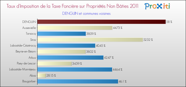 Taux d'imposition de la taxe foncière sur les immeubles et terrains non batis 2011 pour DENGUIN et les communes proches Comparaison des taux d'imposition de la taxe foncière sur les immeubles et terrains non batis 2011 pour DENGUIN et les communes voisines