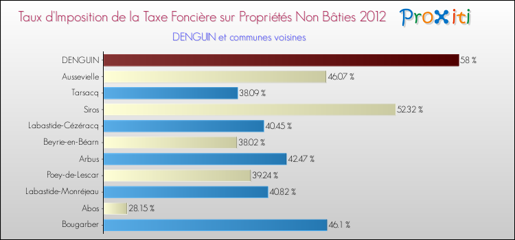 Taux d'imposition de la taxe foncière sur les immeubles et terrains non batis 2012 pour DENGUIN et les communes proches Comparaison des taux d'imposition de la taxe foncière sur les immeubles et terrains non batis 2012 pour DENGUIN et les communes voisines