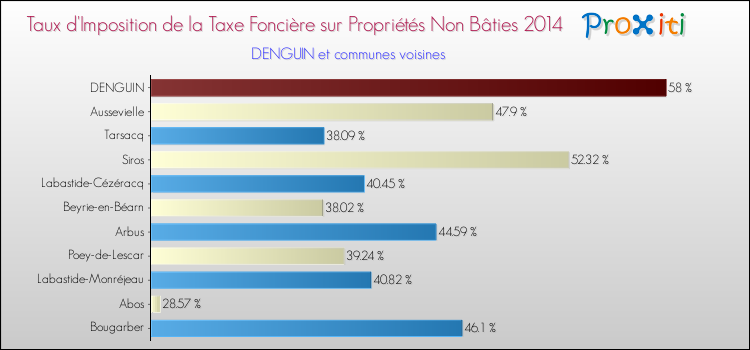 Taux d'imposition de la taxe foncière sur les immeubles et terrains non batis 2014 pour DENGUIN et les communes proches Comparaison des taux d'imposition de la taxe foncière sur les immeubles et terrains non batis 2014 pour DENGUIN et les communes voisines