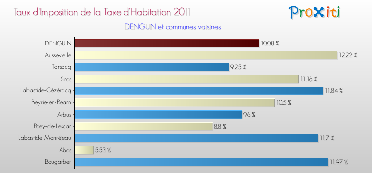 Taux d'imposition de la taxe d'habitation 2011 pour DENGUIN et les communes proches Comparaison des taux d'imposition de la taxe d'habitation 2011 pour DENGUIN et les communes voisines