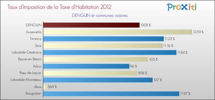 Taux d'imposition de la taxe d'habitation 2012 pour DENGUIN et les communes proches Comparaison des taux d'imposition de la taxe d'habitation 2012 pour DENGUIN et les communes voisines