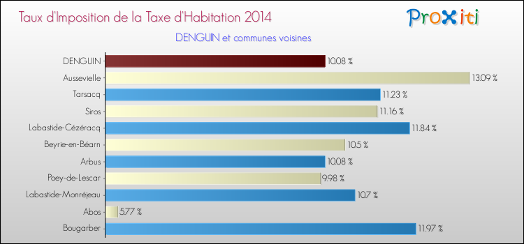 Taux d'imposition de la taxe d'habitation 2014 pour DENGUIN et les communes proches Comparaison des taux d'imposition de la taxe d'habitation 2014 pour DENGUIN et les communes voisines