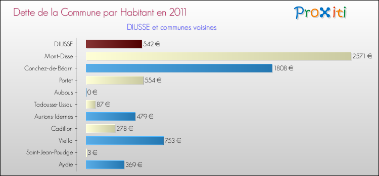 Dette par habitant de la commune en 2011 pour DIUSSE et les communes proches Comparaison de la dette par habitant de la commune en 2011 pour DIUSSE et les communes voisines