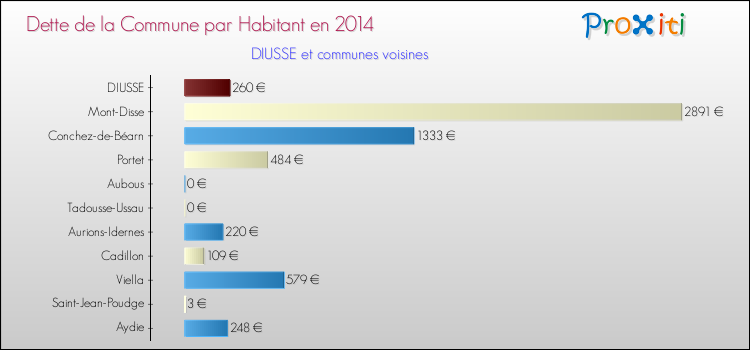 Dette par habitant de la commune en 2014 pour DIUSSE et les communes proches Comparaison de la dette par habitant de la commune en 2014 pour DIUSSE et les communes voisines