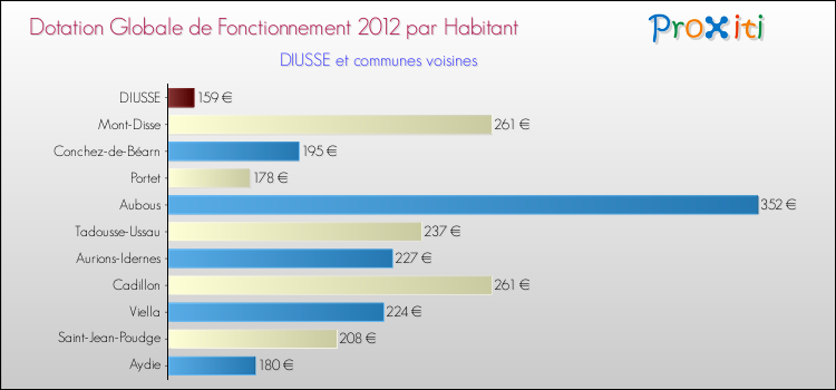 Montant des dotations globales de fonctionnement DGF par Habitant pour DIUSSE et les communes proches Comparaison des des dotations globales de fonctionnement DGF par habitant pour DIUSSE et les communes voisines