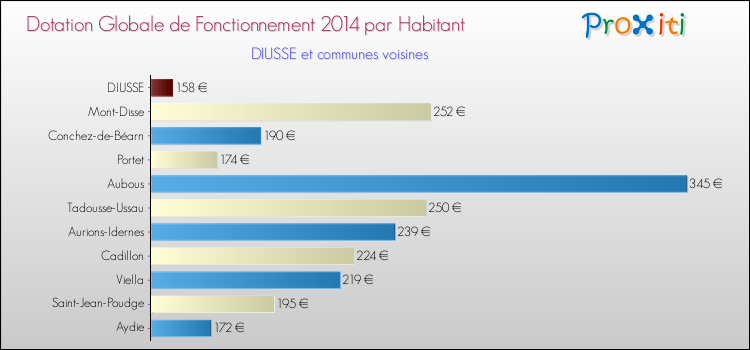 Montant des dotations globales de fonctionnement DGF par Habitant pour DIUSSE et les communes proches en 2014. Comparaison des des dotations globales de fonctionnement DGF par habitant pour DIUSSE et les communes voisines en 2014.