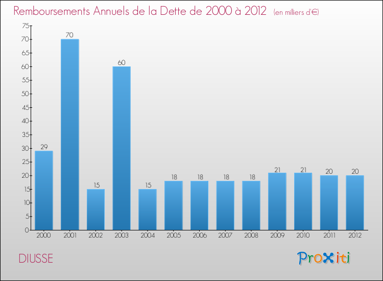 Evolution de l'annuité de la dette pour la commune de DIUSSE de 2000 à 2012 Annuités de la dette pour DIUSSE de 2000 à 2012