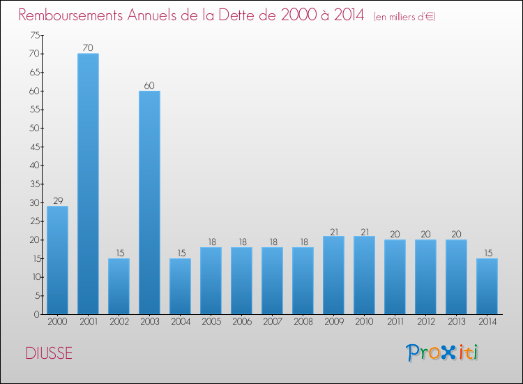 Evolution de l'annuité de la dette pour la commune de DIUSSE de 2000 à 2014 Annuités de la dette pour DIUSSE de 2000 à 2014