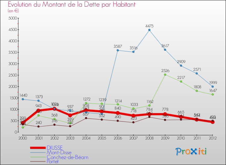 Evolution de la dette par habitant pour la commune de DIUSSE et les communes proches de 2000 à 2012 Comparaison de la dette par habitant pour DIUSSE et les communes voisines de 2000 à 2012