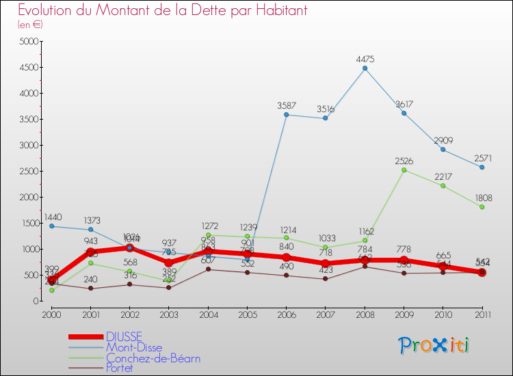 Evolution de la dette par habitant pour la commune de DIUSSE et les communes proches Comparaison de la dette par habitant pour DIUSSE et les communes voisines