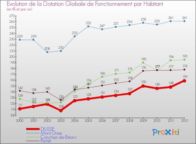 Evolution et montant de la dotation globale de fonctionnement par Habitant pour DIUSSE et les communes proches Comparaison des dotations globales de fonctionnement par habitant pour DIUSSE et les communes voisines