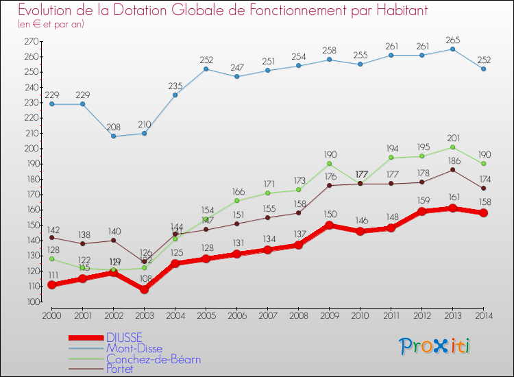 Evolution et montant de la dotation globale de fonctionnement par Habitant pour DIUSSE et les communes proches de 2000 à 2014. Comparaison des dotations globales de fonctionnement par habitant pour DIUSSE et les communes voisines de 2000 à 2014.