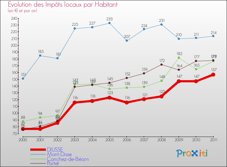 Evolution et montant des impôts locaux par Habitant pour DIUSSE et les communes proches Comparaison des impôts locaux par habitant pour DIUSSE et les communes voisines