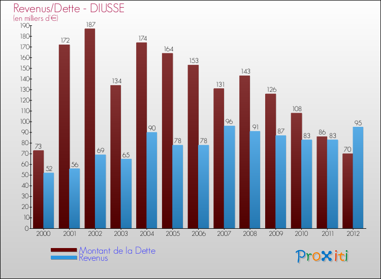 Evolution comparée de la dette et des revenus pour la commune de DIUSSE de 2000 à 2012 Comparaison de la dette et des revenus pour DIUSSE de 2000 à 2012