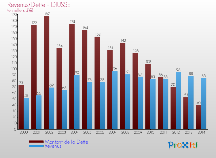Evolution comparée de la dette et des revenus pour la commune de DIUSSE de 2000 à 2014 Comparaison de la dette et des revenus pour DIUSSE de 2000 à 2014