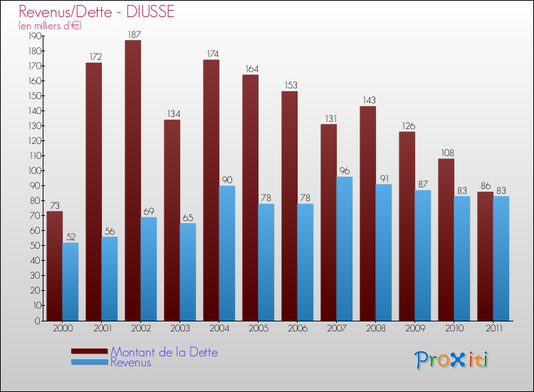 Evolution comparée de la dette et des revenus pour la commune de DIUSSE de 2000 à 2011 Comparaison de la dette et des revenus pour DIUSSE de 2000 à 2011