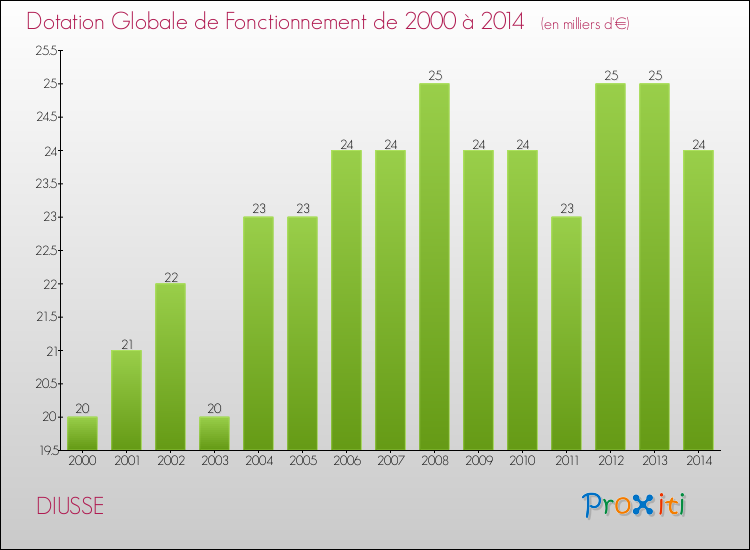 Evolution du montant de la Dotation Globale de Fonctionnement pour la commune de DIUSSE de 2000 à 2014 Evolution du montant de la Dotation Globale de Fonctionnement pour DIUSSE de 2000 à 2014