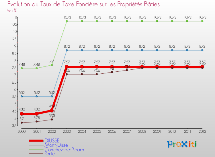 Evolution du taux de la taxe foncière sur le bati pour DIUSSE et les communes proches de 2000 à 2012 Comparaison des taux de taxe foncière sur le bati pour DIUSSE et les communes voisines de 2000 à 2012