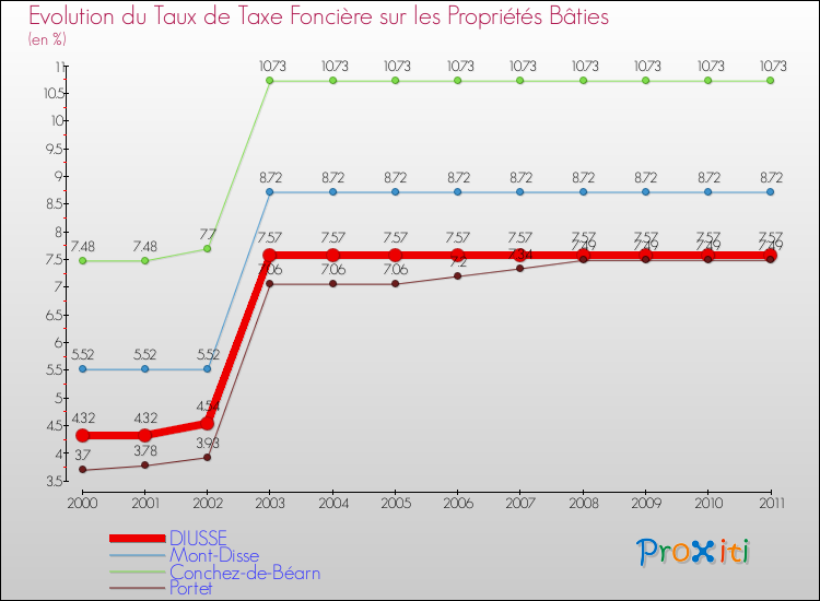 Evolution du taux de la taxe foncière sur le bati pour DIUSSE et les communes proches Comparaison des taux de taxe foncière sur le bati pour DIUSSE et les communes voisines