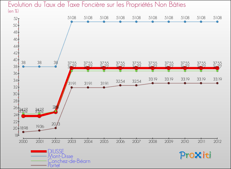 Evolution du taux de la taxe foncière sur les immeubles et terrains non batis pour DIUSSE et les communes proches de 2000 à 2012 Comparaison des taux de la taxe foncière sur les immeubles et terrains non batis pour DIUSSE et les communes voisines de 2000 à 2012