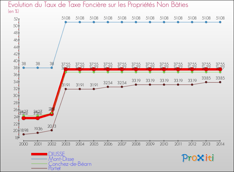 Evolution du taux de la taxe foncière sur les immeubles et terrains non batis pour DIUSSE et les communes proches de 2000 à 2014 Comparaison des taux de la taxe foncière sur les immeubles et terrains non batis pour DIUSSE et les communes voisines de 2000 à 2014