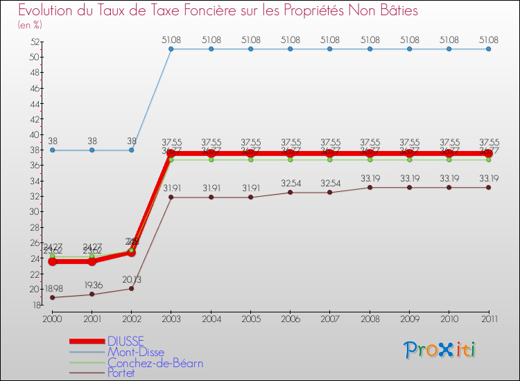 Evolution du taux de la taxe foncière sur les immeubles et terrains non batis pour DIUSSE et les communes proches Comparaison des taux de la taxe foncière sur les immeubles et terrains non batis pour DIUSSE et les communes voisines
