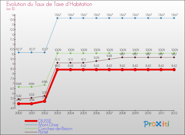 Evolution du taux de la taxe d'habitation pour DIUSSE et les communes proches Comparaison des taux de la taxe d'habitation pour DIUSSE et les communes voisines