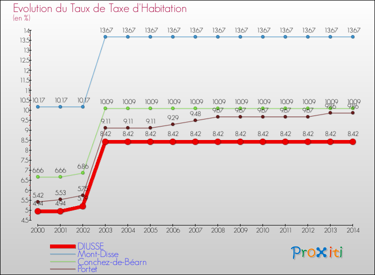 Evolution du taux de la taxe d'habitation pour DIUSSE et les communes proches de 2000 à 2014 Comparaison des taux de la taxe d'habitation pour DIUSSE et les communes voisines de 2000 à 2014