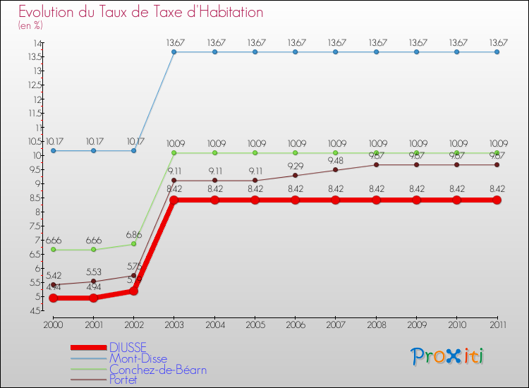 Evolution du taux de la taxe d'habitation pour DIUSSE et les communes proches Comparaison des taux de la taxe d'habitation pour DIUSSE et les communes voisines