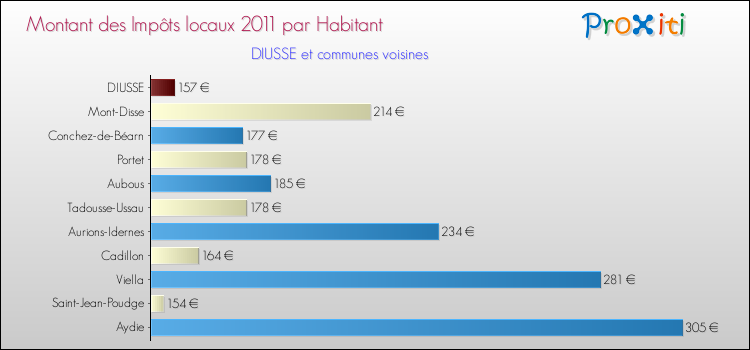 Montant des impôts locaux par Habitant pour DIUSSE et les communes proches Comparaison des impôts locaux par habitant pour DIUSSE et les communes voisines