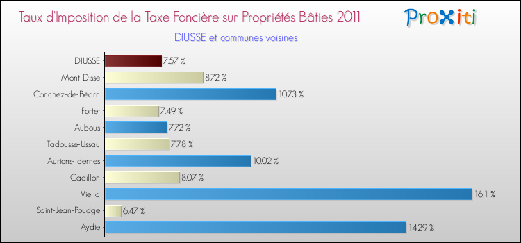 Taux d'imposition de la taxe foncière sur le bati 2011 pour DIUSSE et les communes proches Comparaison des taux d'imposition de la taxe foncière sur le bati 2011 pour DIUSSE et les communes voisines