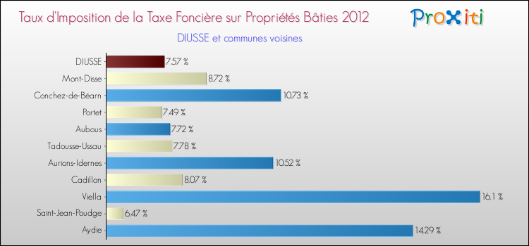 Taux d'imposition de la taxe foncière sur le bati 2012 pour DIUSSE et les communes proches Comparaison des taux d'imposition de la taxe foncière sur le bati 2012 pour DIUSSE et les communes voisines