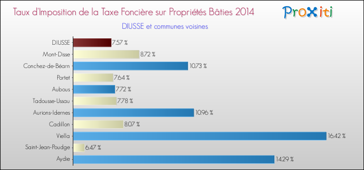 Taux d'imposition de la taxe foncière sur le bati 2014 pour DIUSSE et les communes proches Comparaison des taux d'imposition de la taxe foncière sur le bati 2014 pour DIUSSE et les communes voisines