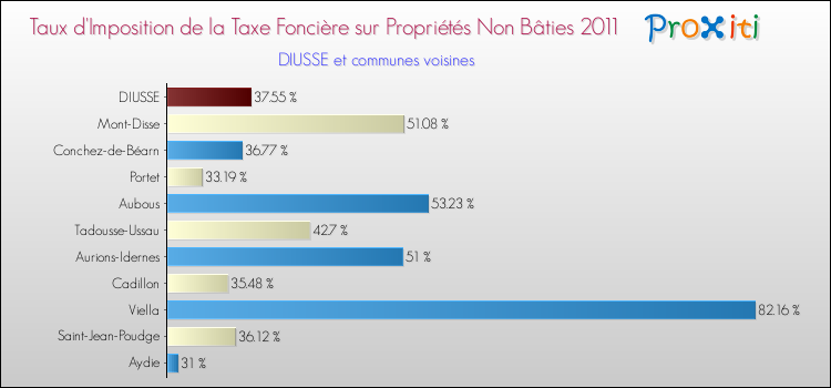 Taux d'imposition de la taxe foncière sur les immeubles et terrains non batis 2011 pour DIUSSE et les communes proches Comparaison des taux d'imposition de la taxe foncière sur les immeubles et terrains non batis 2011 pour DIUSSE et les communes voisines