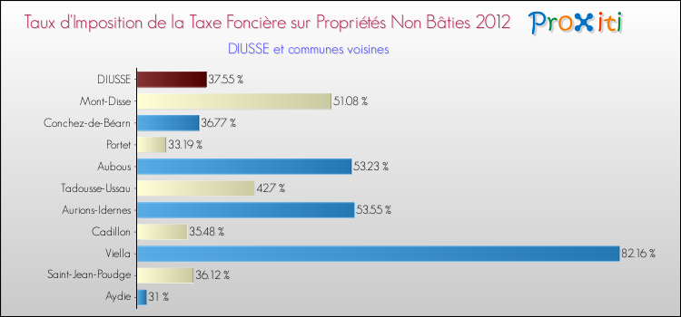 Taux d'imposition de la taxe foncière sur les immeubles et terrains non batis 2012 pour DIUSSE et les communes proches Comparaison des taux d'imposition de la taxe foncière sur les immeubles et terrains non batis 2012 pour DIUSSE et les communes voisines