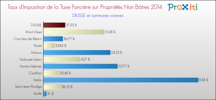 Taux d'imposition de la taxe foncière sur les immeubles et terrains non batis 2014 pour DIUSSE et les communes proches Comparaison des taux d'imposition de la taxe foncière sur les immeubles et terrains non batis 2014 pour DIUSSE et les communes voisines