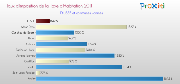 Taux d'imposition de la taxe d'habitation 2011 pour DIUSSE et les communes proches Comparaison des taux d'imposition de la taxe d'habitation 2011 pour DIUSSE et les communes voisines
