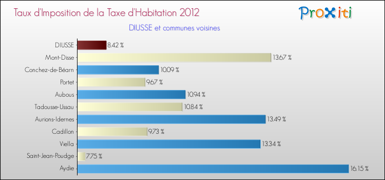 Taux d'imposition de la taxe d'habitation 2012 pour DIUSSE et les communes proches Comparaison des taux d'imposition de la taxe d'habitation 2012 pour DIUSSE et les communes voisines