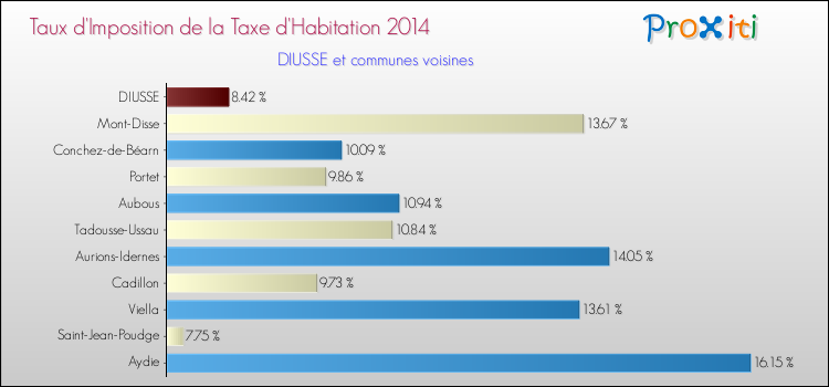 Taux d'imposition de la taxe d'habitation 2014 pour DIUSSE et les communes proches Comparaison des taux d'imposition de la taxe d'habitation 2014 pour DIUSSE et les communes voisines