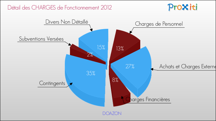 Décomposition des Charges de Fonctionnement 2012 de la commune de DOAZON Charges de Fonctionnement 2012 pour la commune de DOAZON