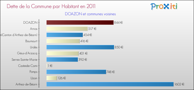 Dette par habitant de la commune en 2011 pour DOAZON et les communes proches Comparaison de la dette par habitant de la commune en 2011 pour DOAZON et les communes voisines