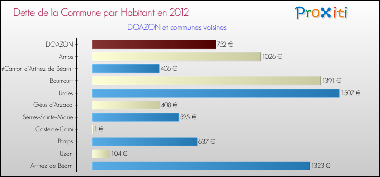 Dette par habitant de la commune en 2012 pour DOAZON et les communes proches Comparaison de la dette par habitant de la commune en 2012 pour DOAZON et les communes voisines