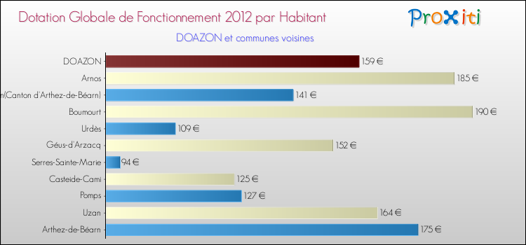 Montant des dotations globales de fonctionnement DGF par Habitant pour DOAZON et les communes proches Comparaison des des dotations globales de fonctionnement DGF par habitant pour DOAZON et les communes voisines