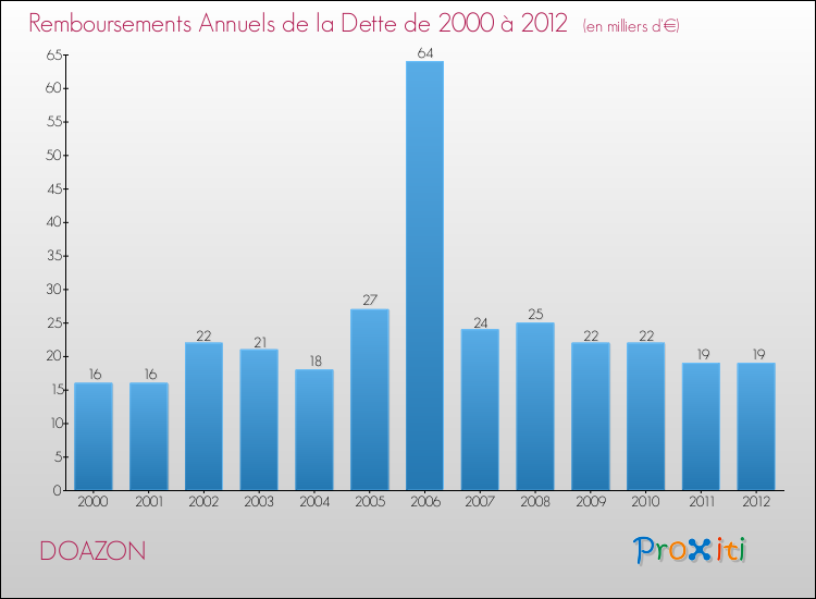 Evolution de l'annuité de la dette pour la commune de DOAZON de 2000 à 2012 Annuités de la dette pour DOAZON de 2000 à 2012
