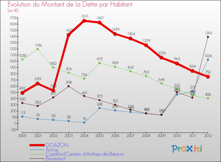 Evolution de la dette par habitant pour la commune de DOAZON et les communes proches de 2000 à 2012 Comparaison de la dette par habitant pour DOAZON et les communes voisines de 2000 à 2012