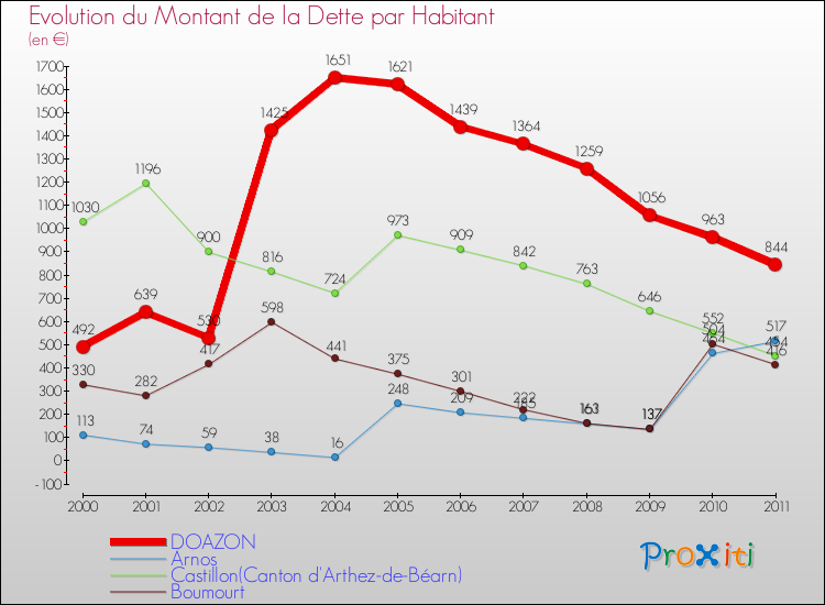 Evolution de la dette par habitant pour la commune de DOAZON et les communes proches Comparaison de la dette par habitant pour DOAZON et les communes voisines